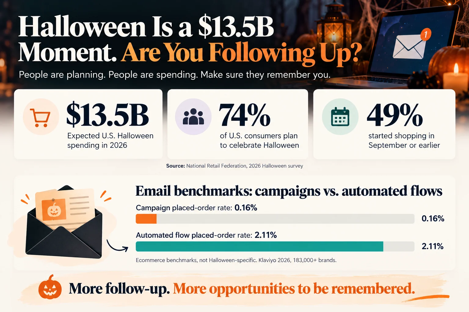 Halloween email marketing infographic: 13.5 billion dollars expected US Halloween spending in 2026, 74 percent of consumers plan to celebrate, 49 percent started shopping in September or earlier, and placed-order rates of 0.16 percent for campaigns against 2.11 percent for automated flows