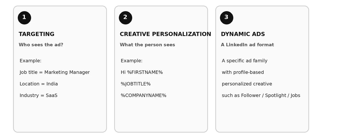 Three cards side by side comparing targeting, creative personalization and Dynamic Ads on LinkedIn