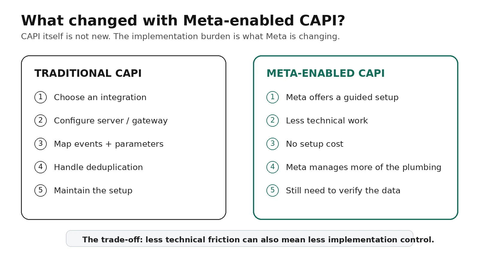 Diagram of the shift: CAPI implementation moving from developers, partners and gateways into Meta's own managed workflow.