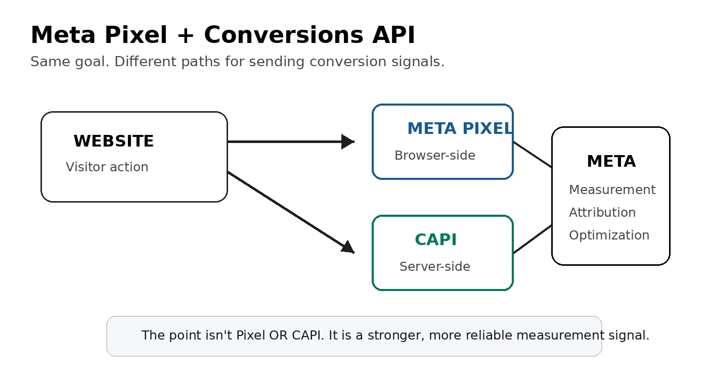 Diagram showing a website sending visitor actions to Meta by two routes: the Meta Pixel from the browser, and the Conversions API from a server.