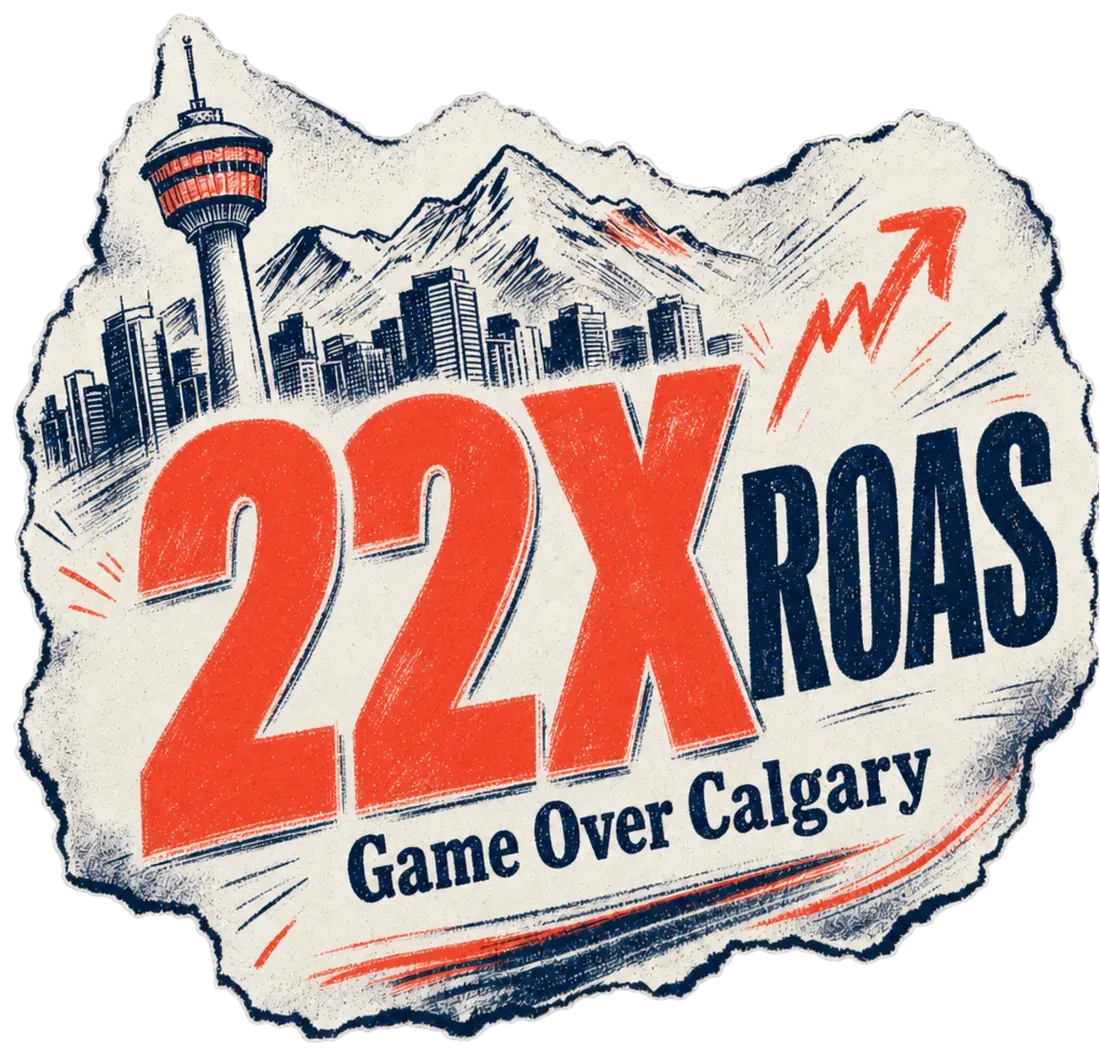 About a 22X return on ad spend for Game Over Calgary, the account average across 15 months.