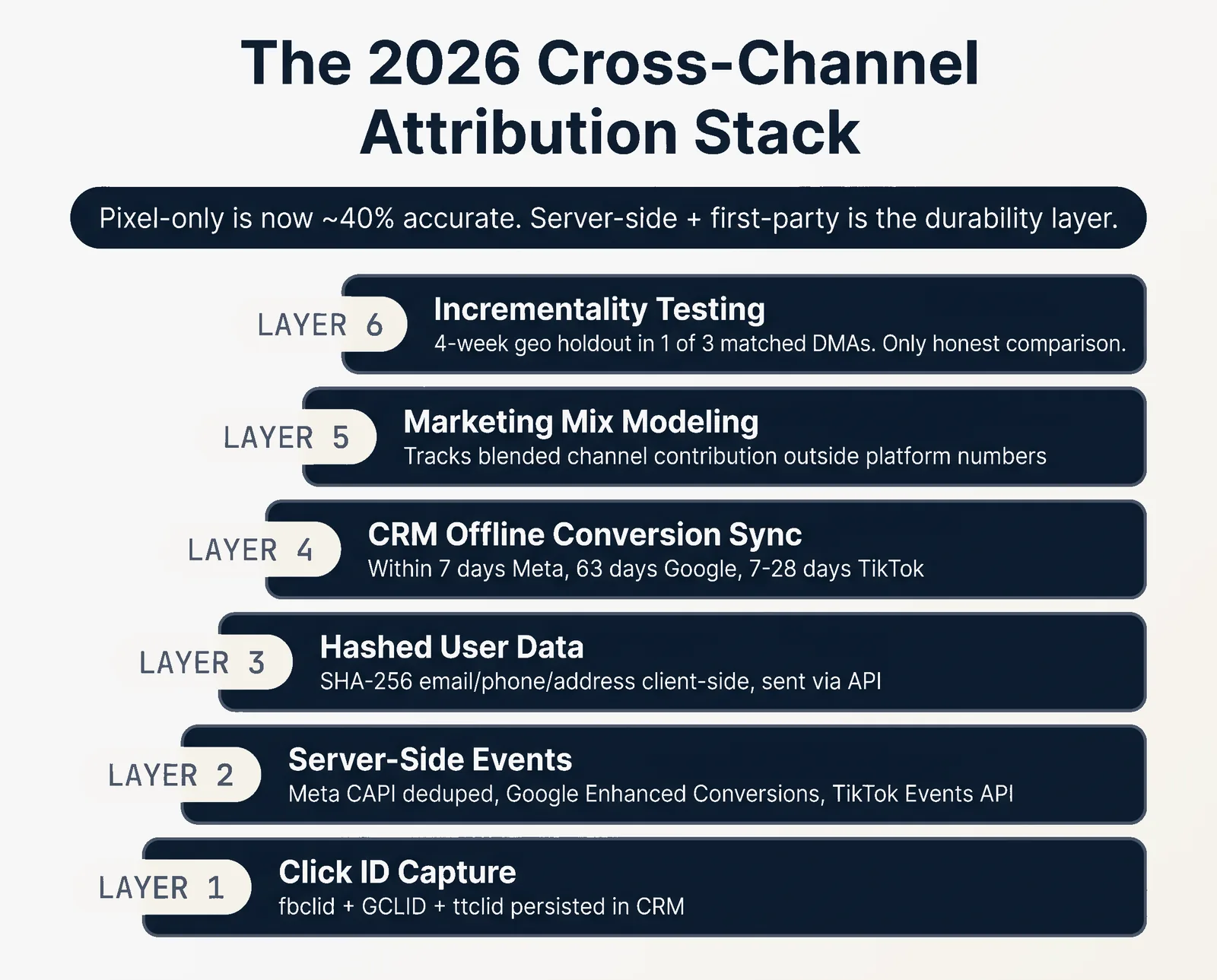 The 2026 Cross-Channel Attribution Stack