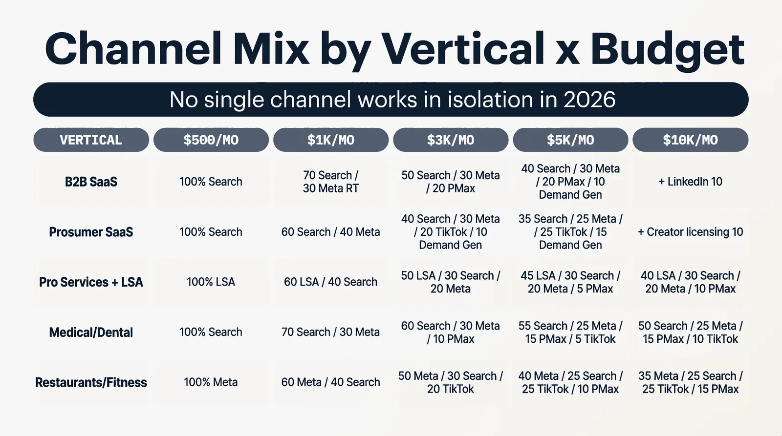 Channel Mix by Vertical x Budget