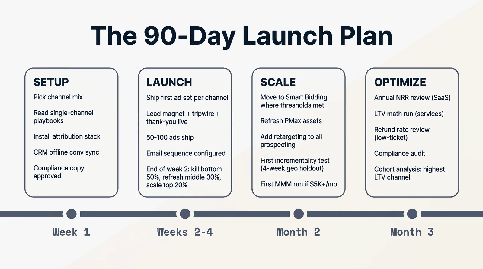 The 90-Day Launch Plan