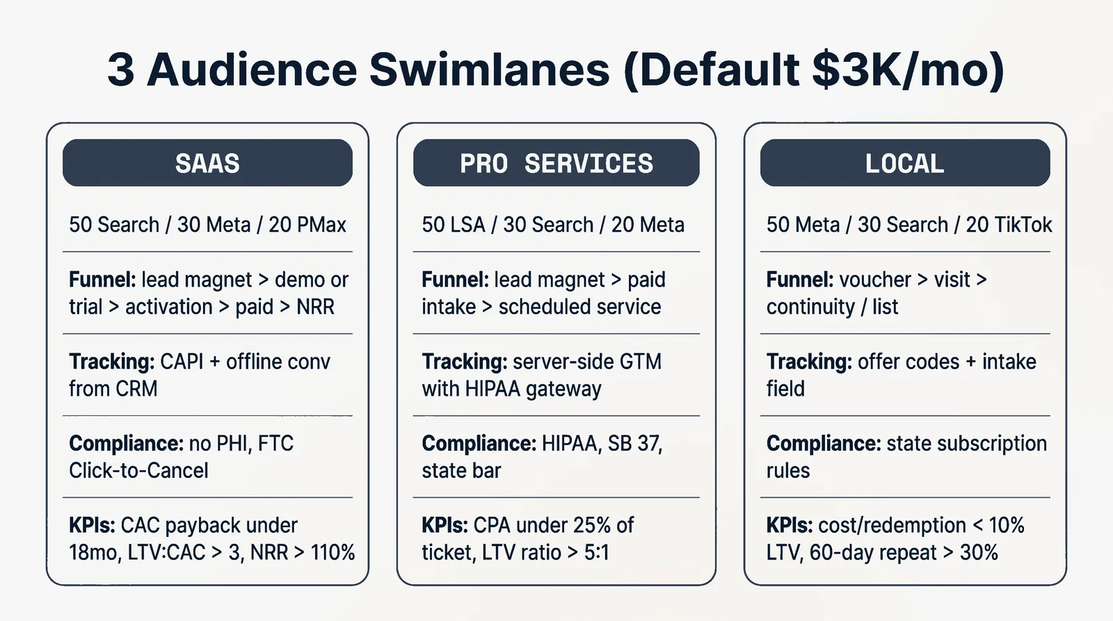 3 Audience Swimlanes (Default $3K/mo)