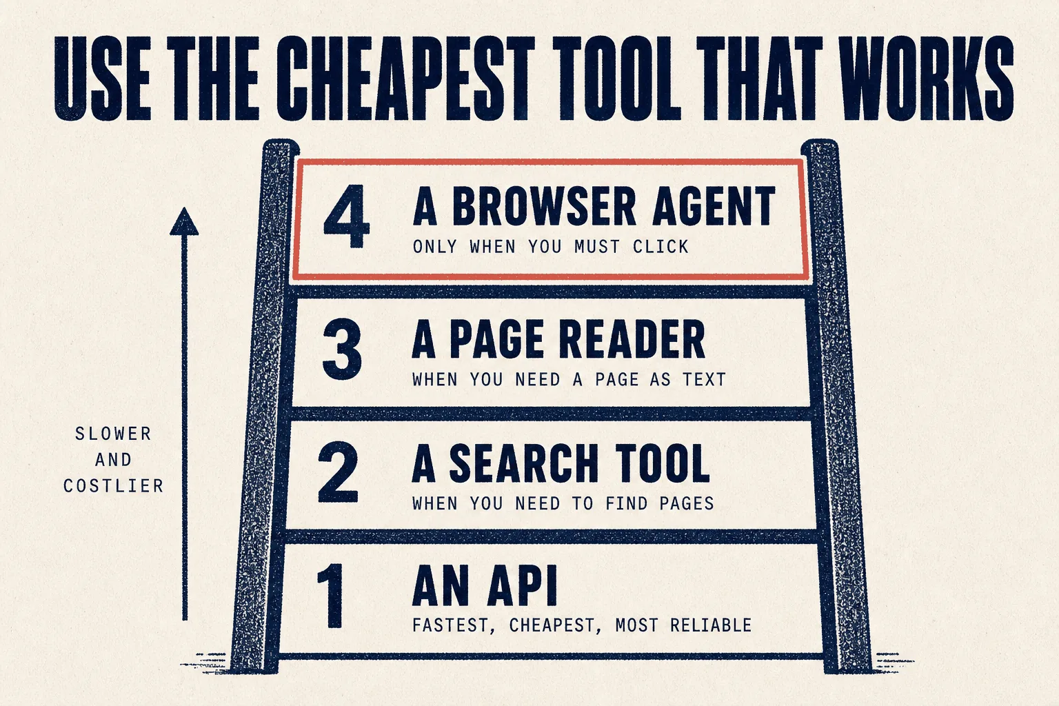 Use the cheapest tool that works
