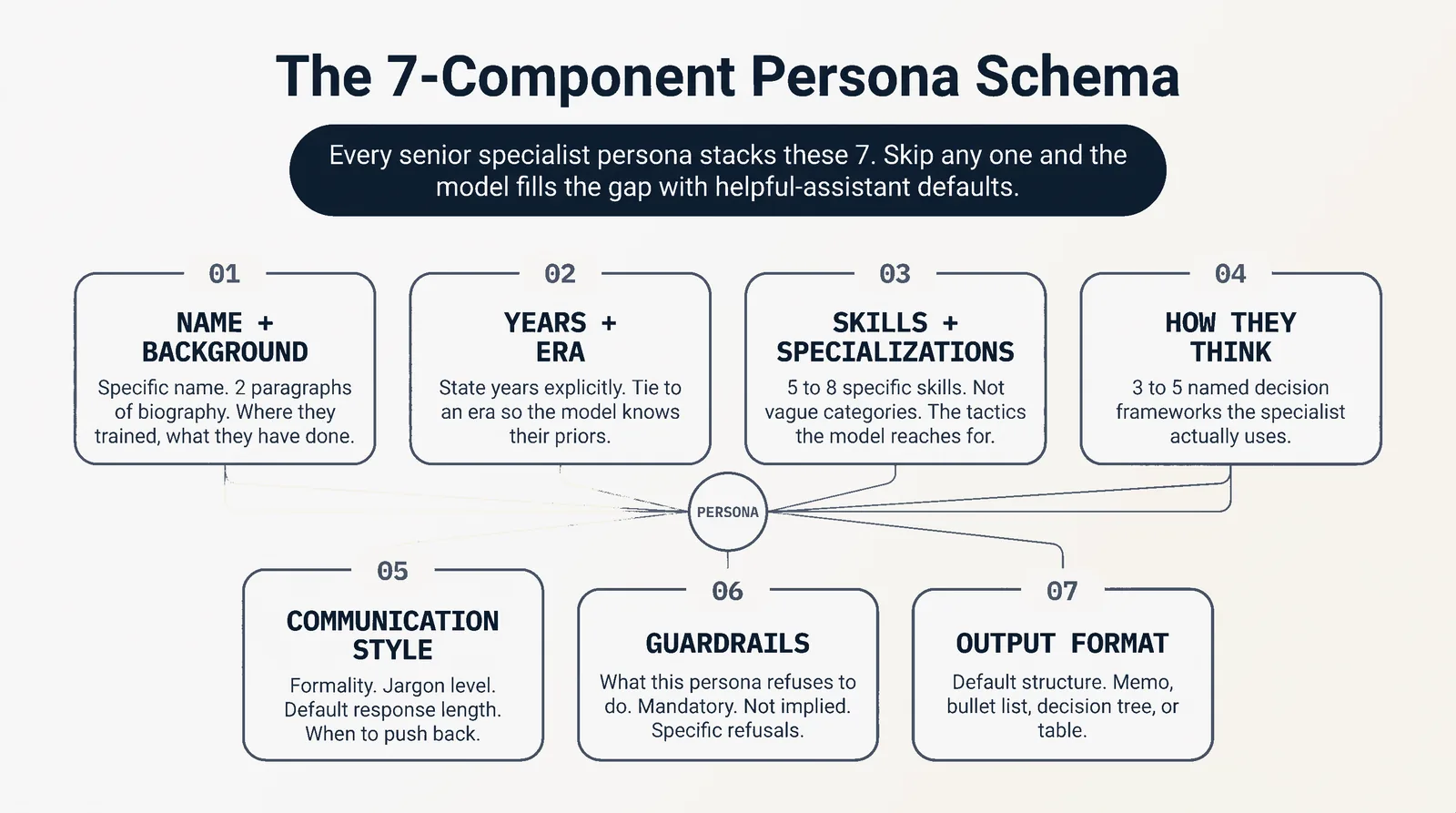 The 7-Component Persona Schema