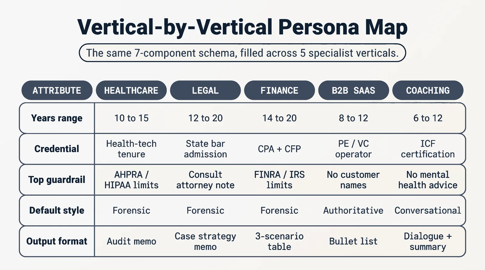 Vertical-by-Vertical Persona Map across 5 specialist verticals