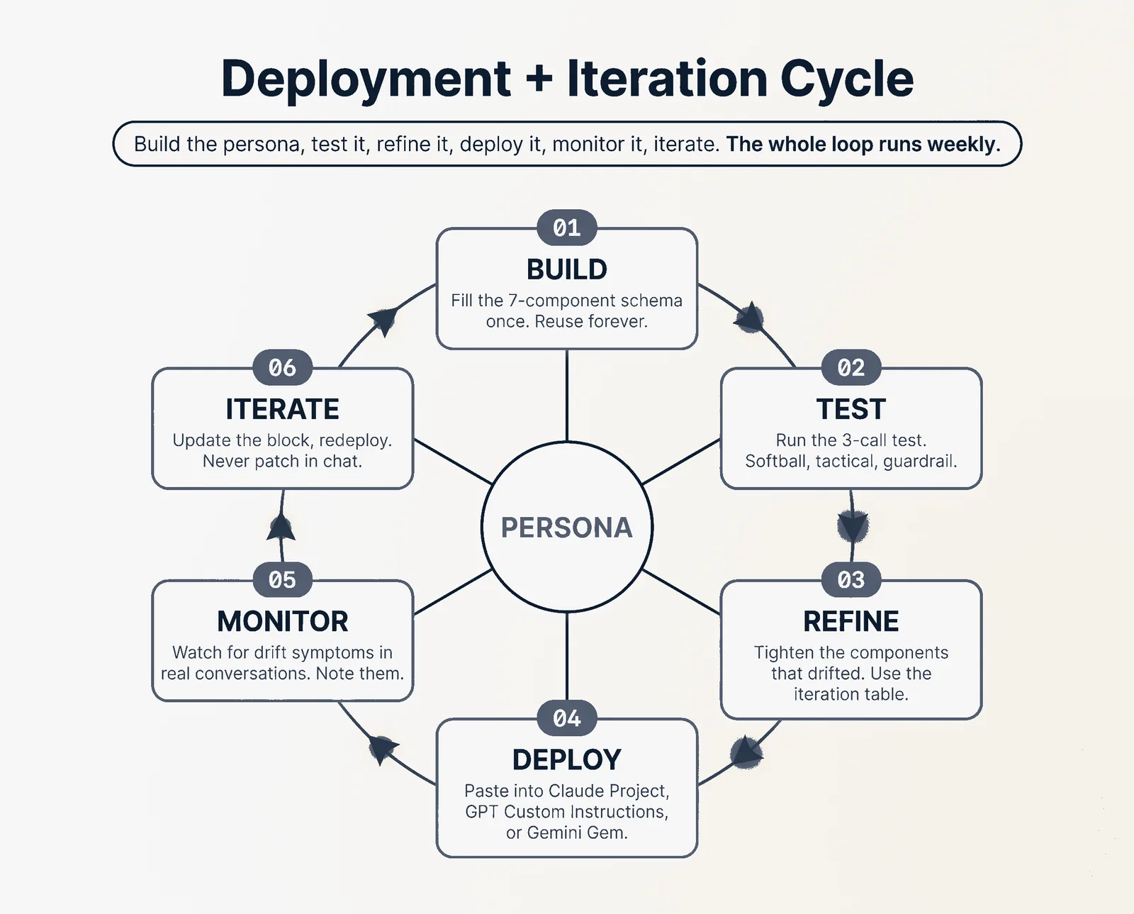 Deployment and Iteration Cycle: Build, Test, Refine, Deploy, Monitor, Iterate