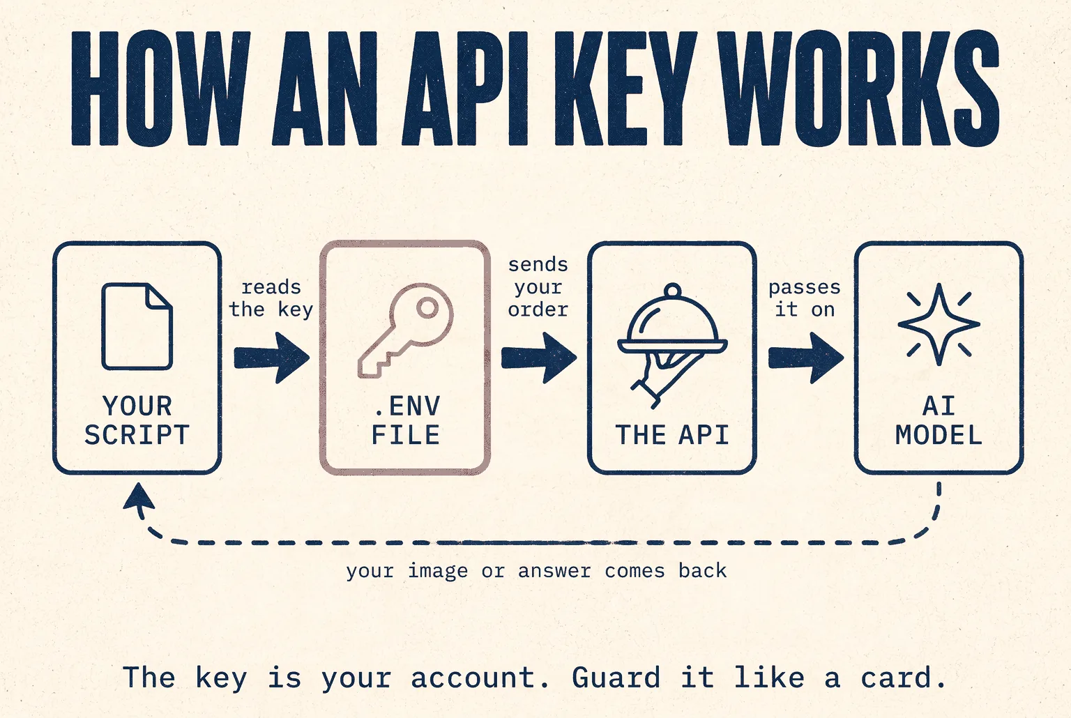 How an API key works