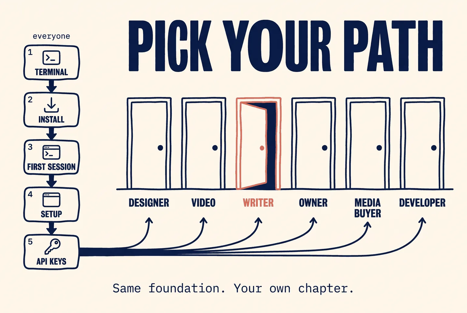 Pick your path