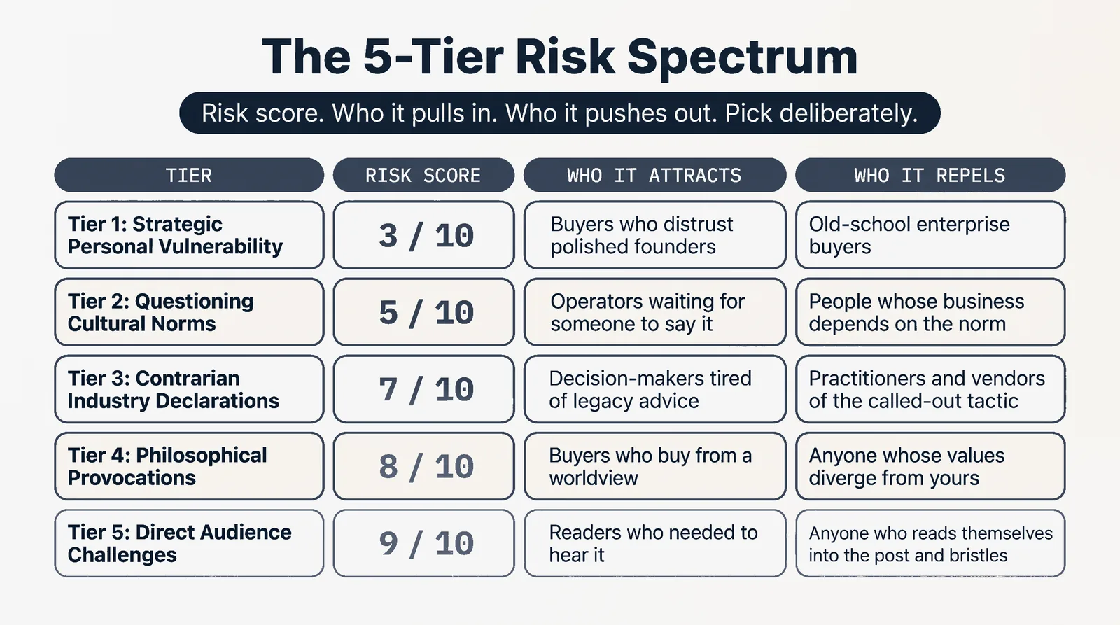 The 5-tier risk spectrum chart showing risk score, who each tier attracts, and who it repels