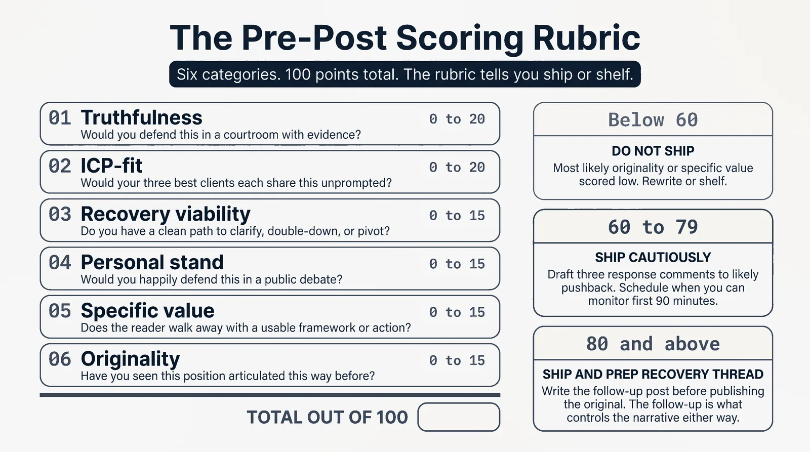 The 100-point pre-post scoring rubric worksheet with 6 categories and ship/shelf decision tiers