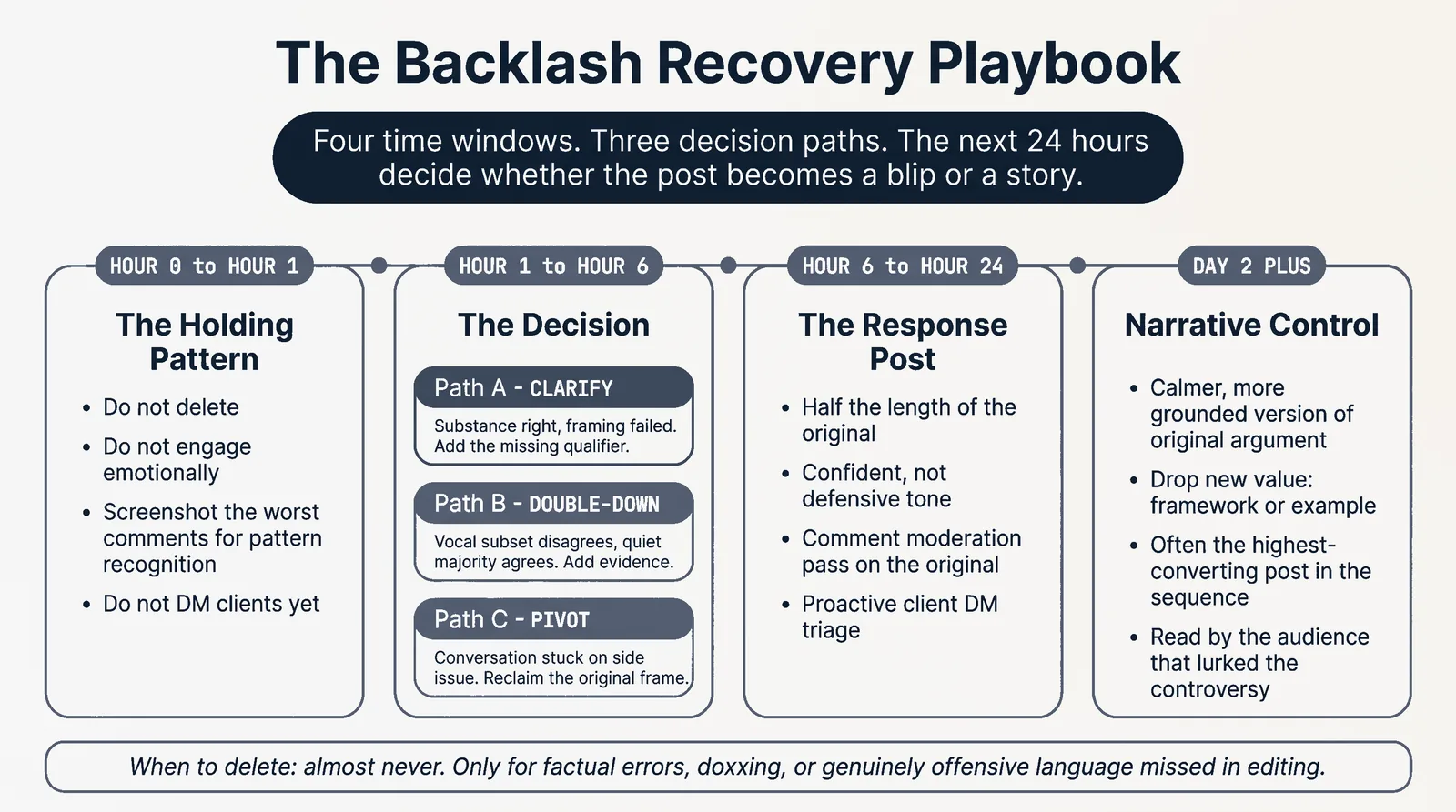 Backlash recovery decision tree across hour 0, hour 1-6, hour 6-24, and day 2 plus time windows