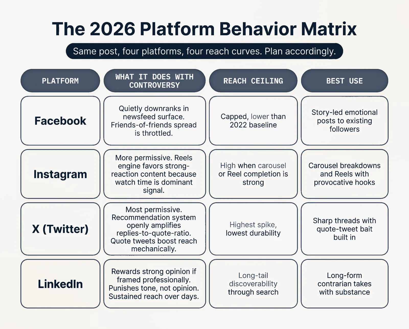 The 2026 platform behavior matrix comparing how Facebook, Instagram, X, and LinkedIn handle controversial posts