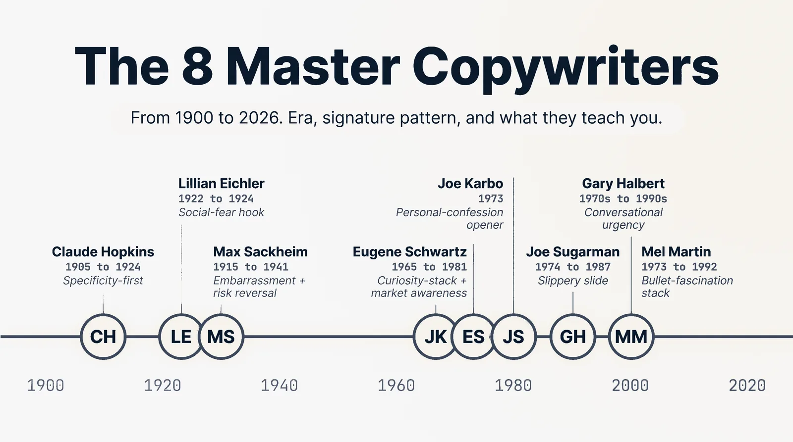 Timeline of the 8 master copywriters from 1900 to 2026 with era and signature pattern