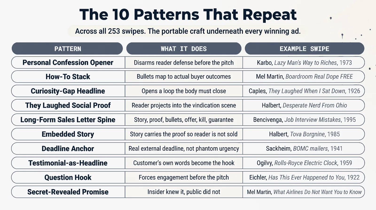 Matrix of the 10 patterns with what each does and an example swipe for each