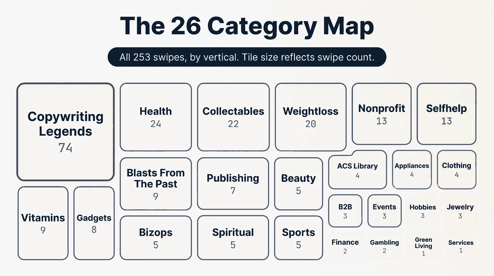 Treemap of all 26 swipe categories sized by swipe count, Copywriting Legends largest at 74