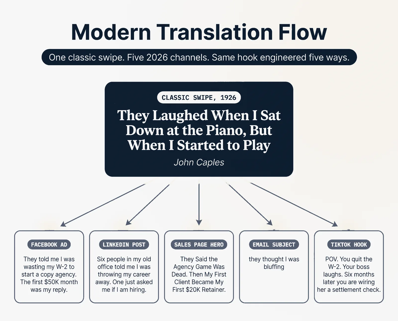 Fan-out diagram of the Caples 1926 piano headline translated into 5 modern channel versions