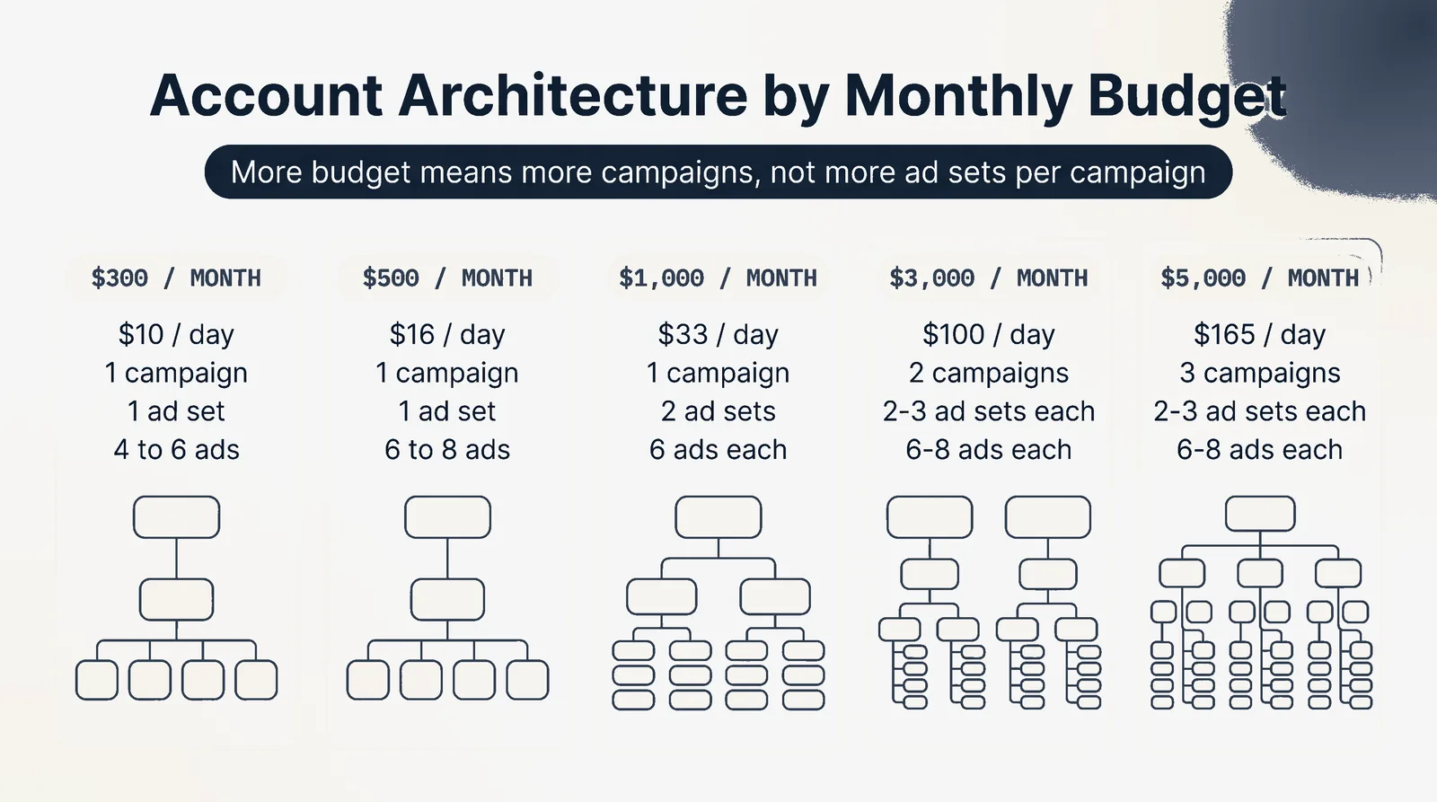 Account Architecture by Monthly Budget