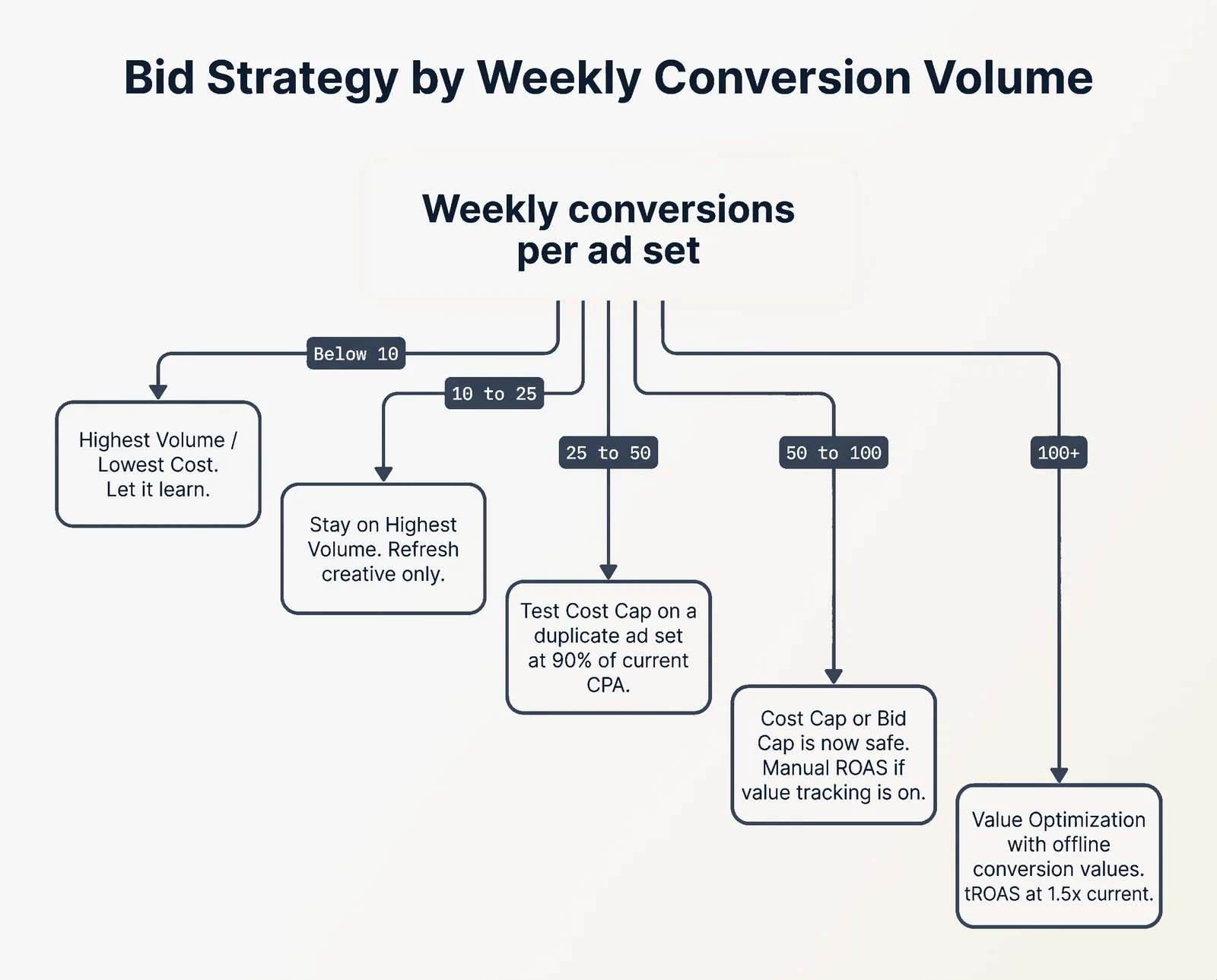 Bid Strategy by Weekly Conversion Volume