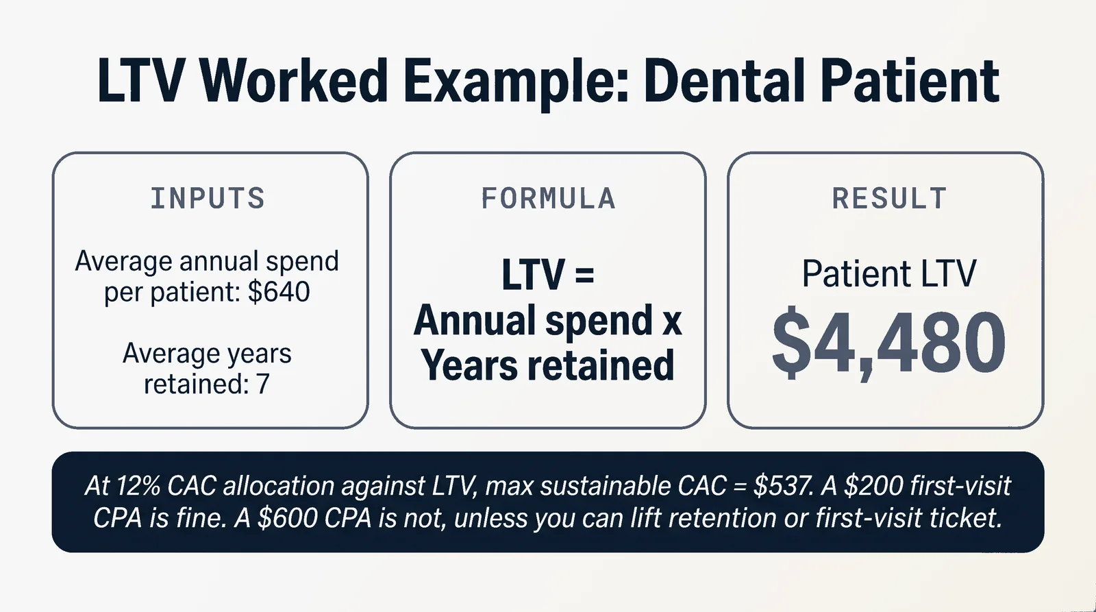 LTV Worked Example: Dental Patient