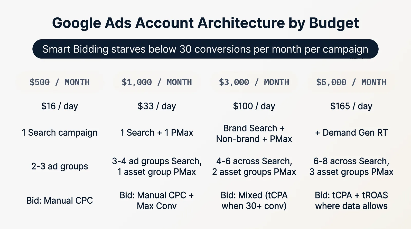 Google Ads Account Architecture by Budget