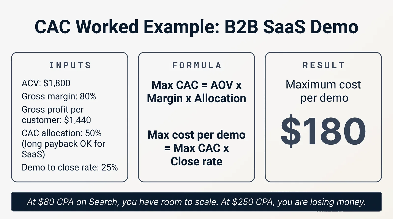 CAC Worked Example: B2B SaaS Demo