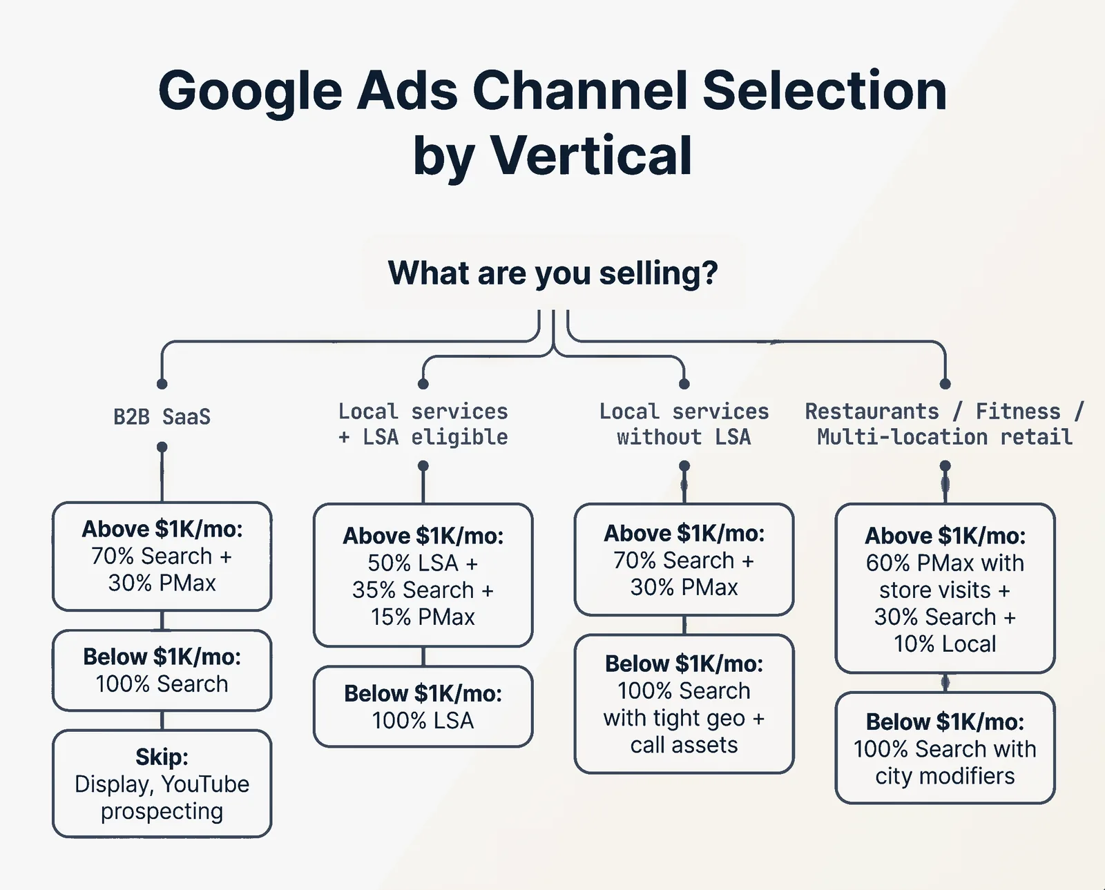 Google Ads Channel Selection by Vertical