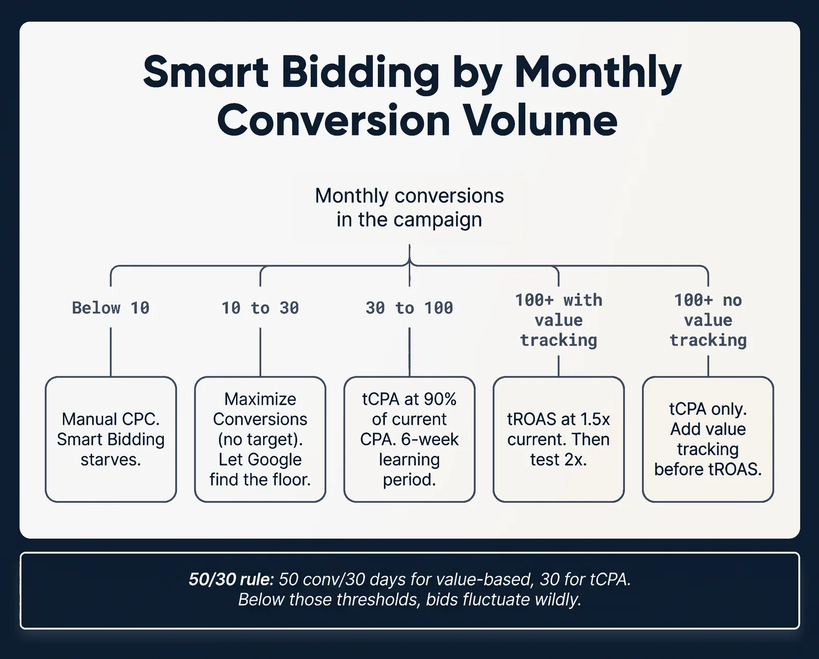Smart Bidding by Monthly Conversion Volume