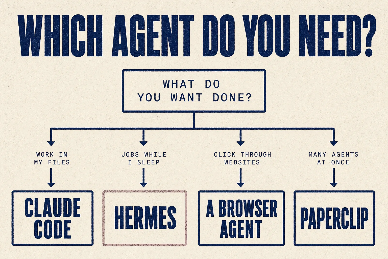 Which agent do you need?
