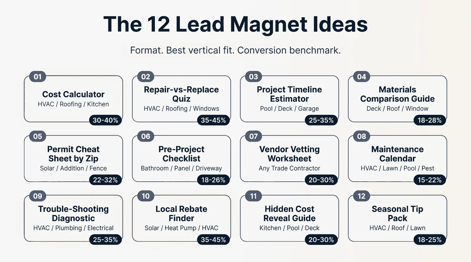 The 12 Lead Magnet Ideas matrix showing format, best vertical fit, and conversion benchmark for each idea
