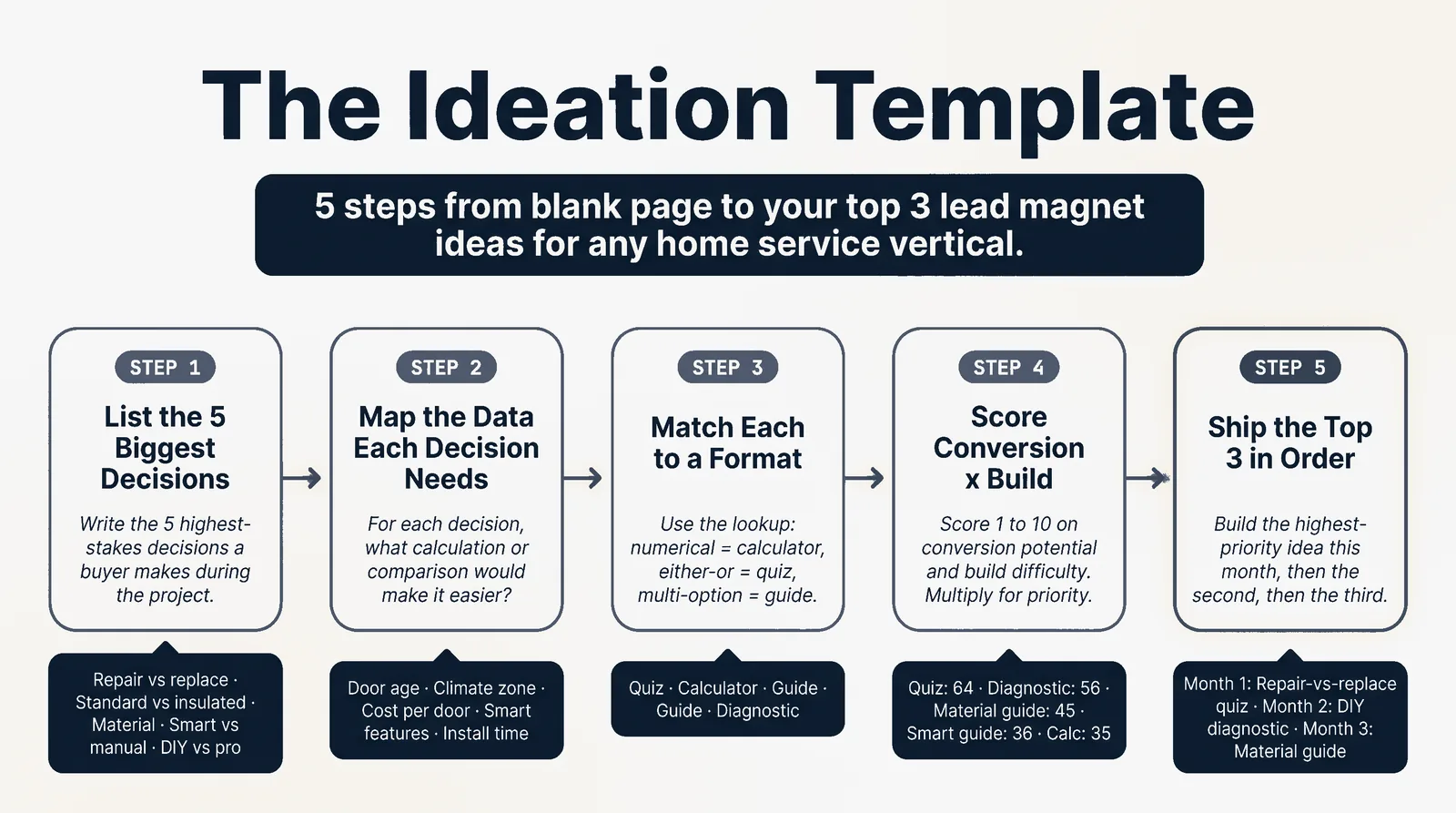 The Ideation Template: 5 steps from blank page to your top 3 lead magnet ideas for any home service vertical