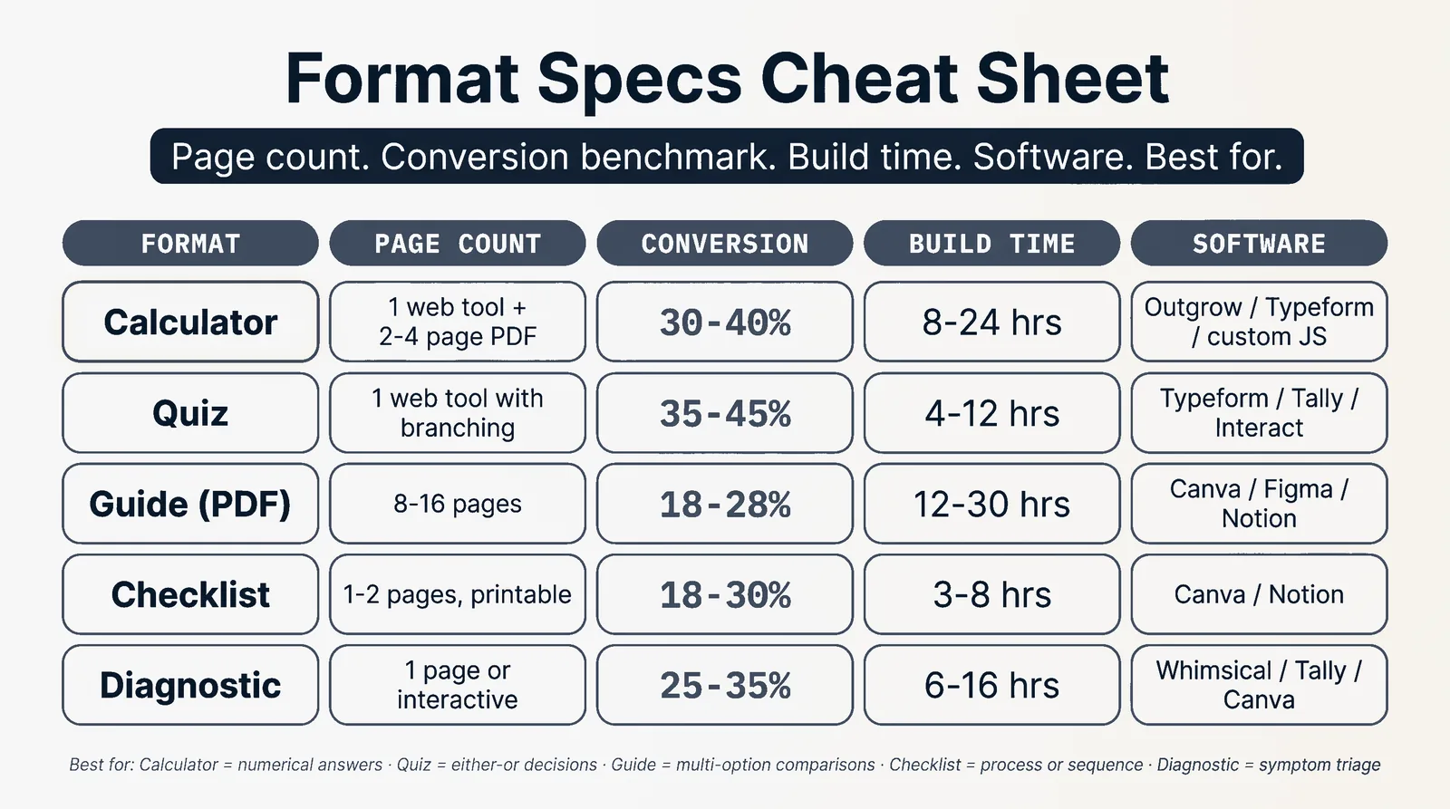 Format Specs Cheat Sheet table comparing page count, conversion benchmark, build time, and software for the 5 main lead magnet formats
