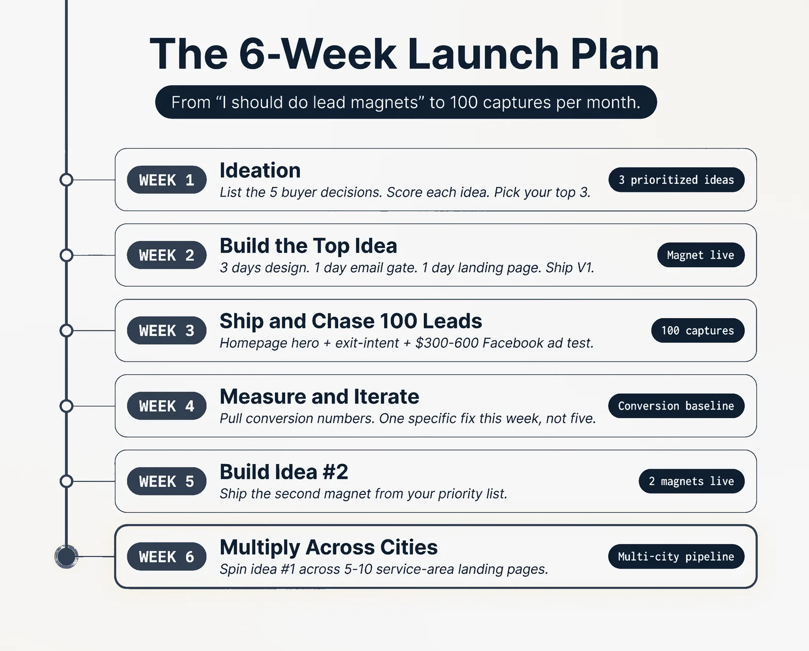The 6-Week Launch Plan vertical timeline from ideation to multi-city pipeline