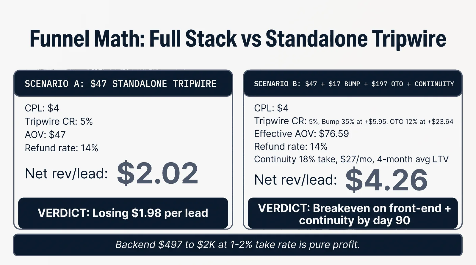 Funnel Math: Full Stack vs Standalone Tripwire