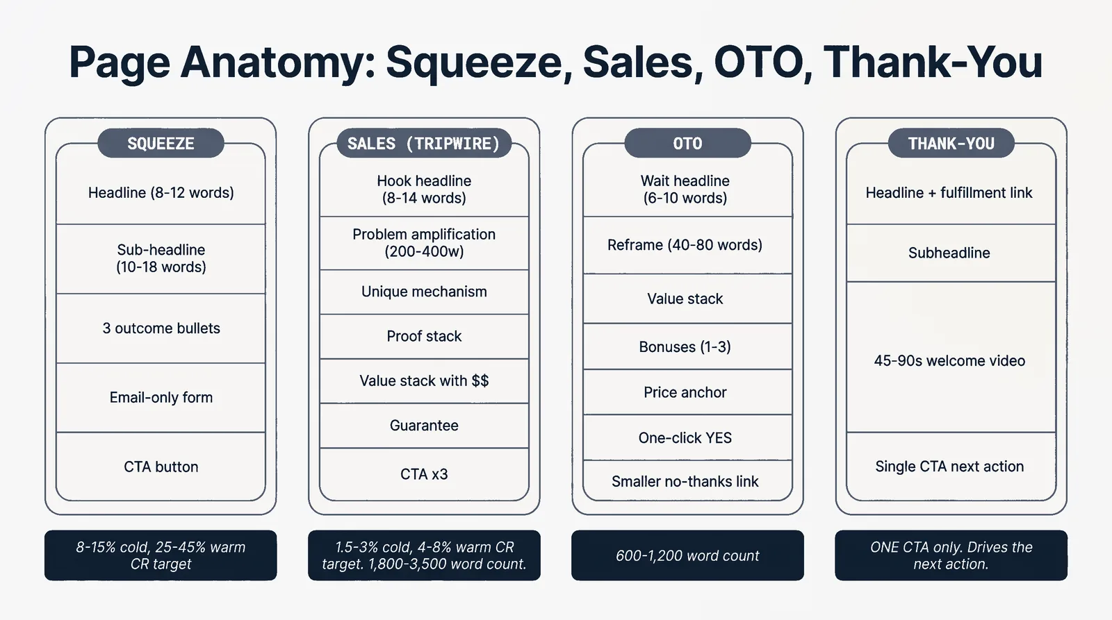 Page Anatomy: Squeeze, Sales, OTO, Thank-You