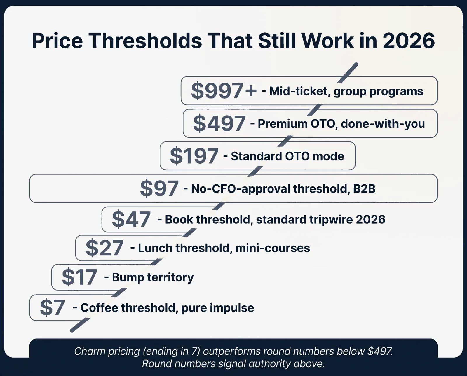 Price Thresholds That Still Work in 2026