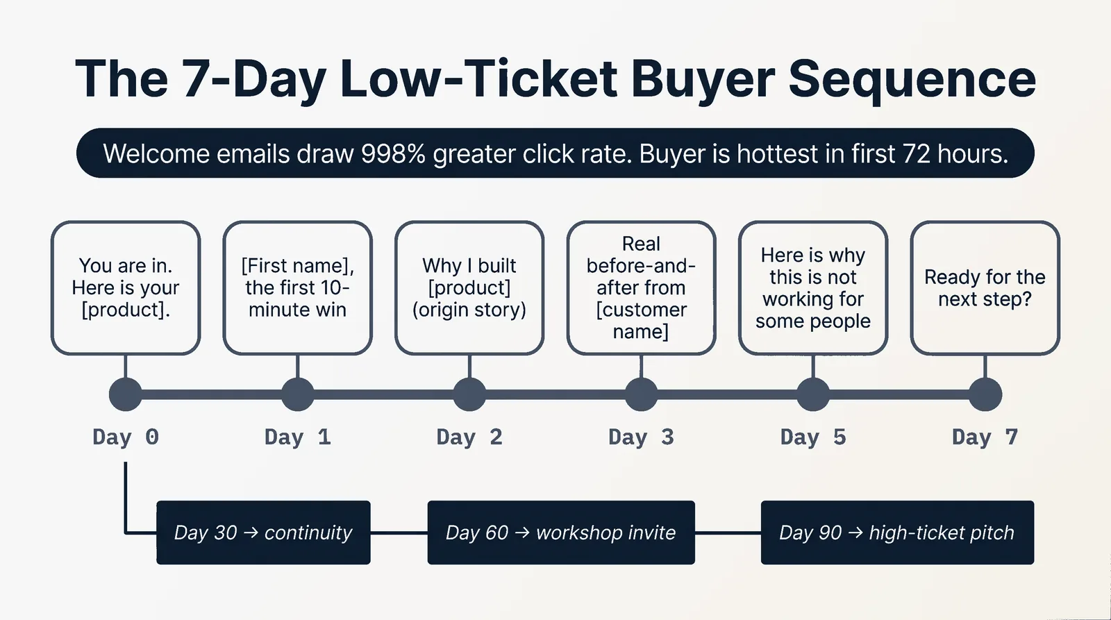 The 7-Day Low-Ticket Buyer Sequence