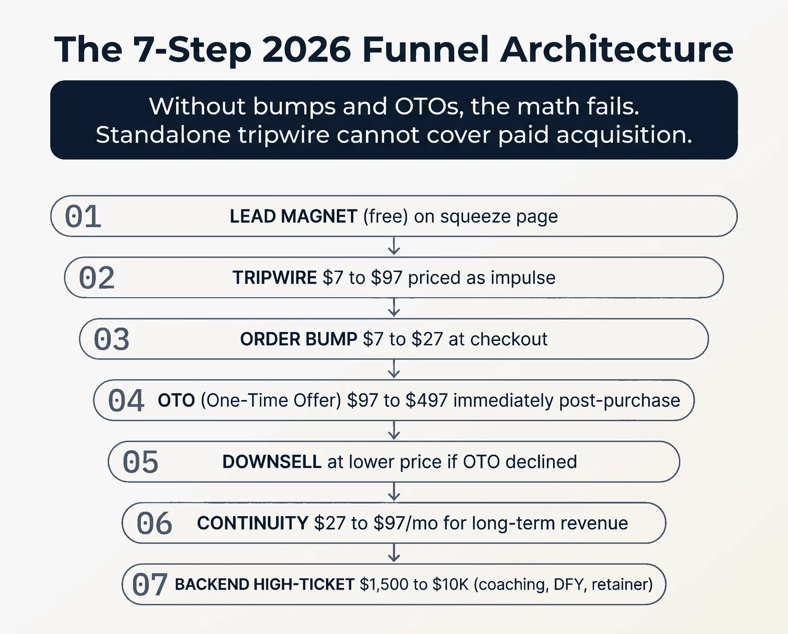 The 7-Step 2026 Funnel Architecture