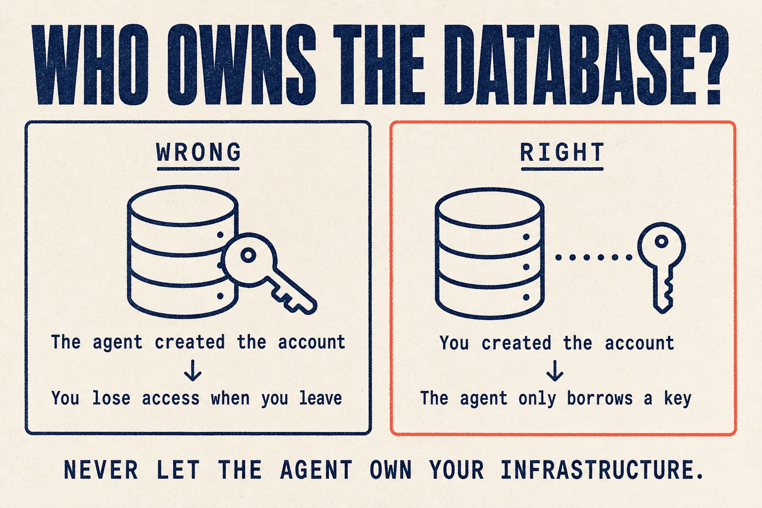 Who owns the database?
