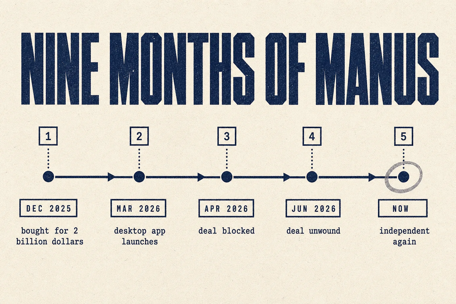 Nine months of Manus