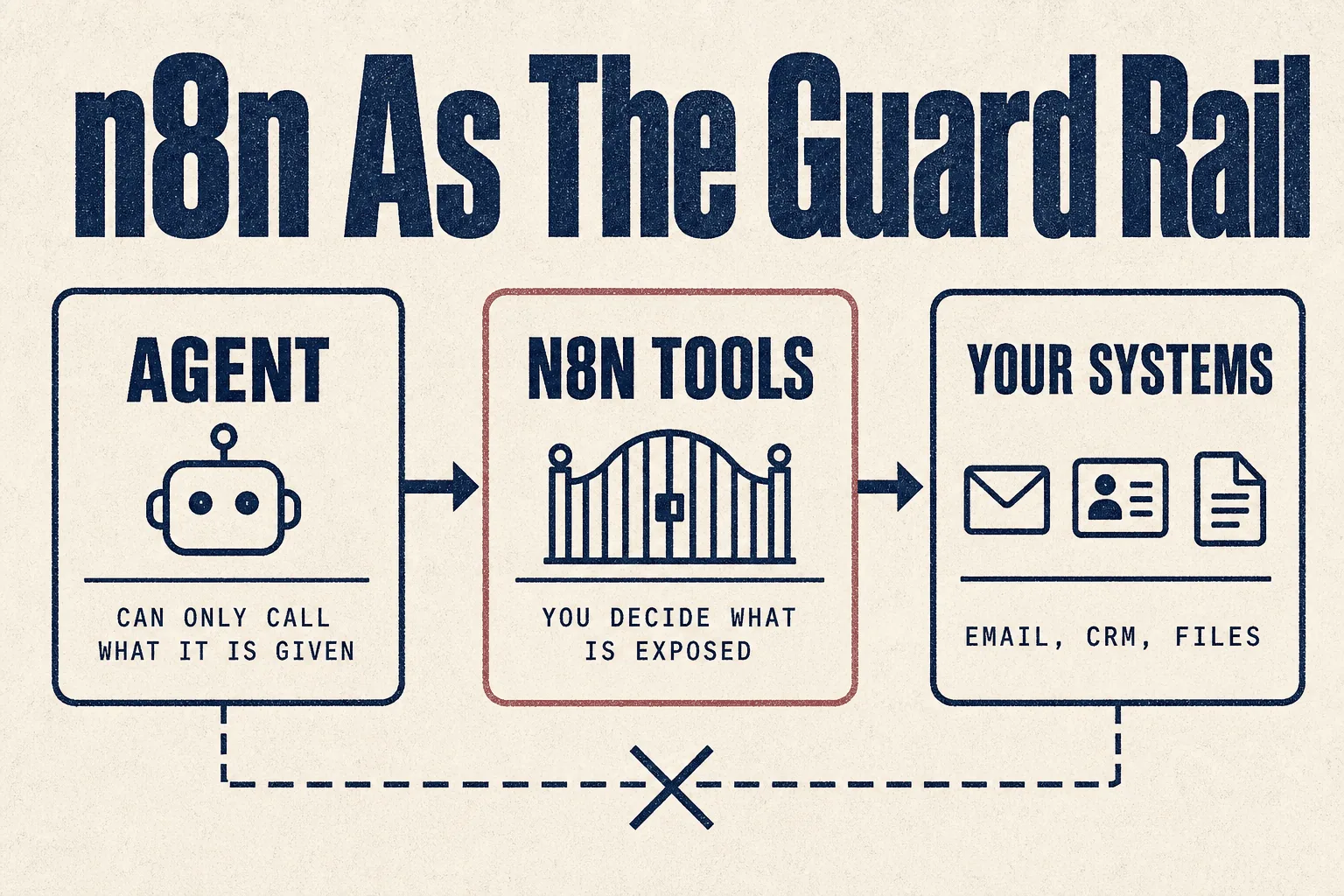 n8n as the guard rail