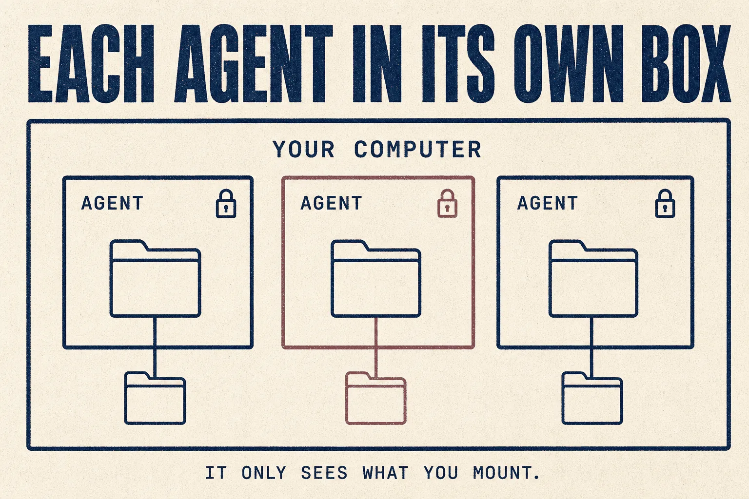 Each agent in its own box