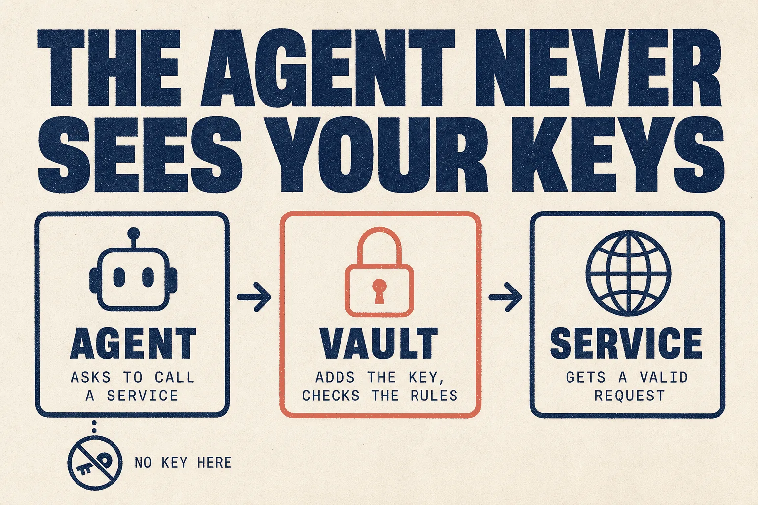 The agent never sees your keys