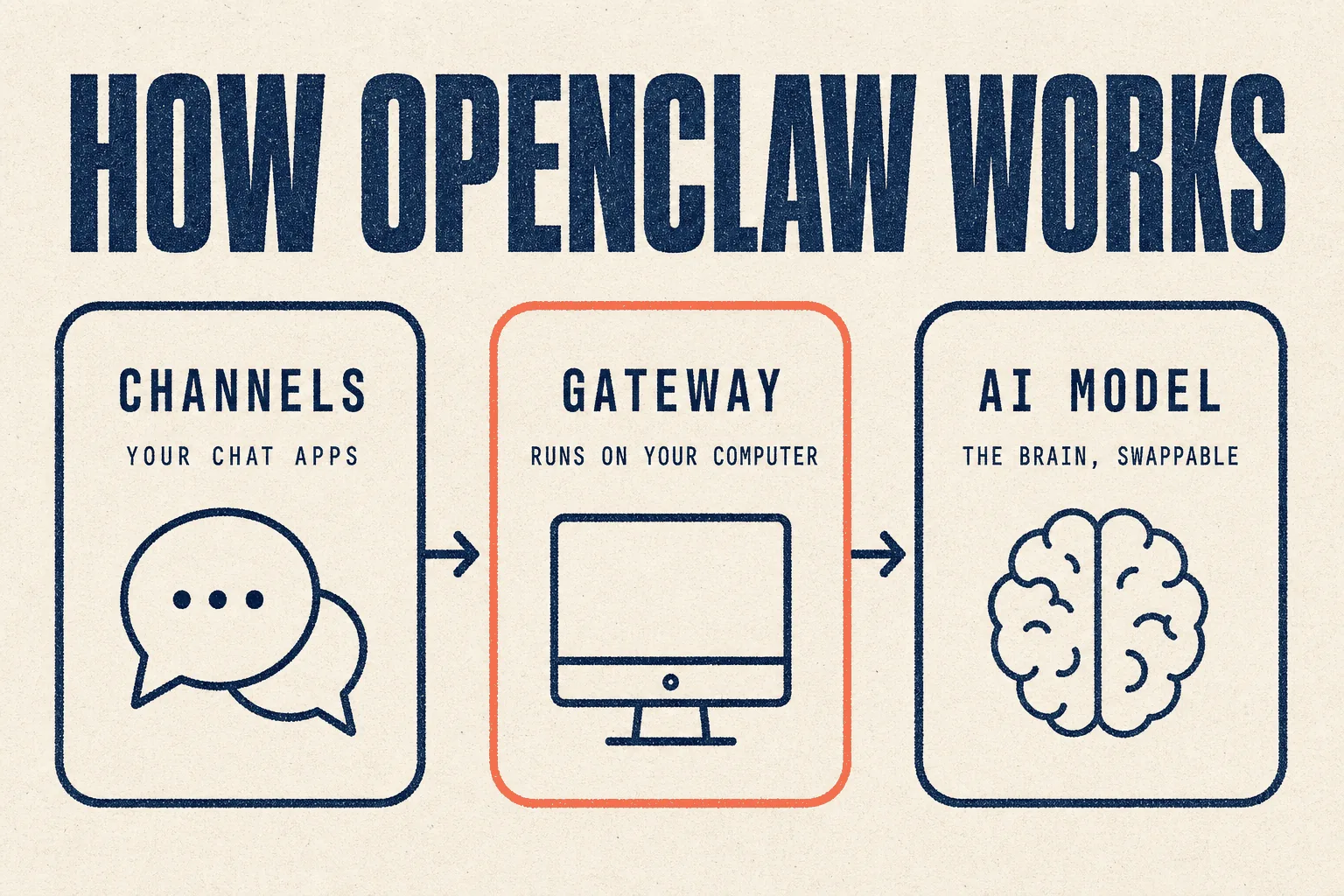 How OpenClaw works