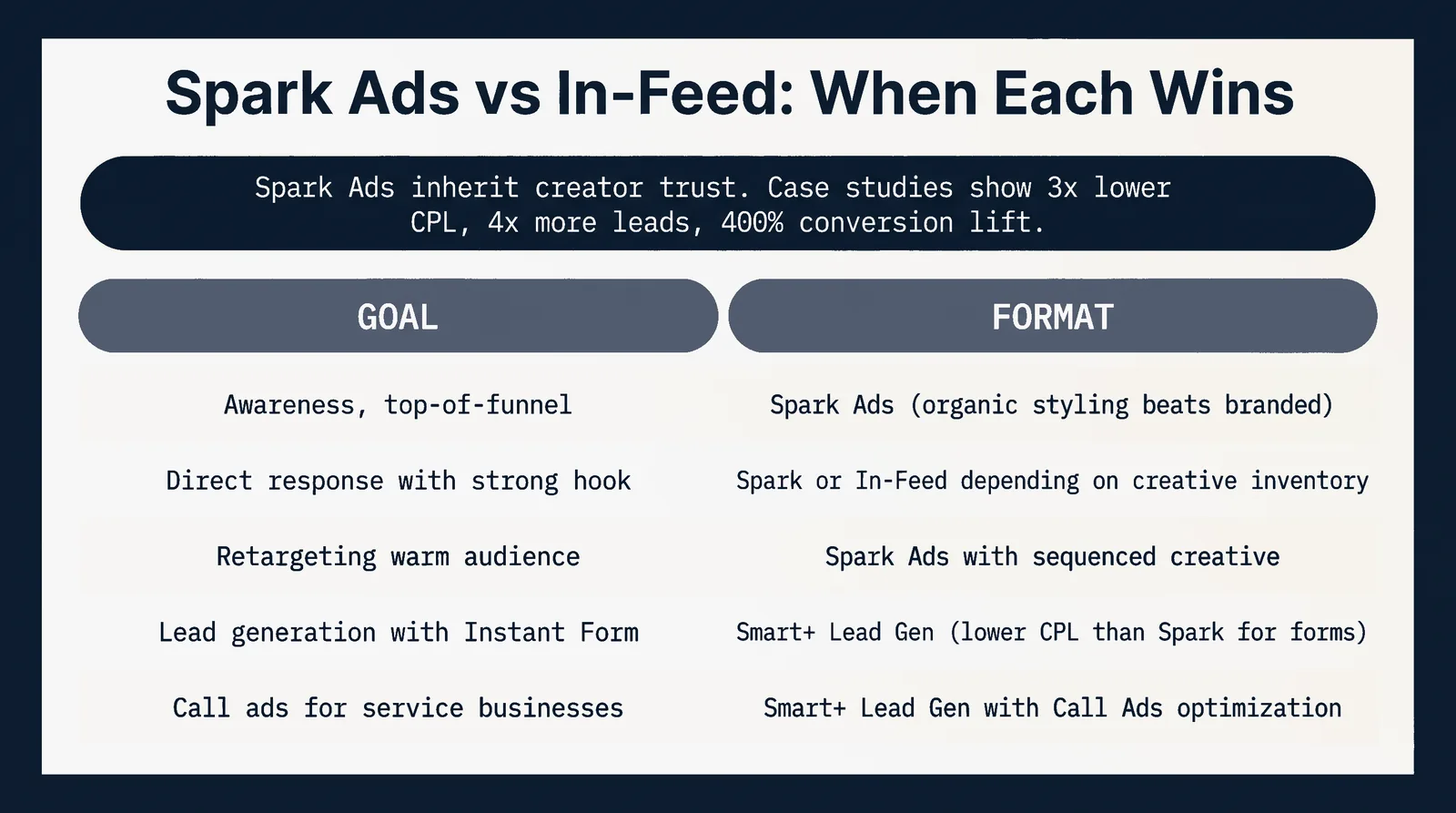 Spark Ads vs In-Feed: When Each Wins