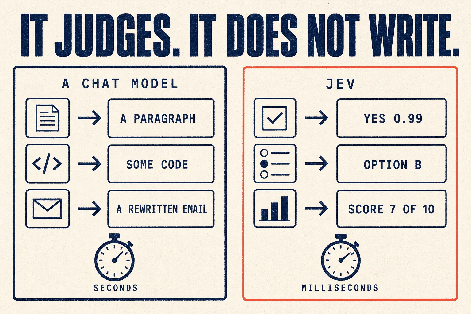 It judges. It does not write.