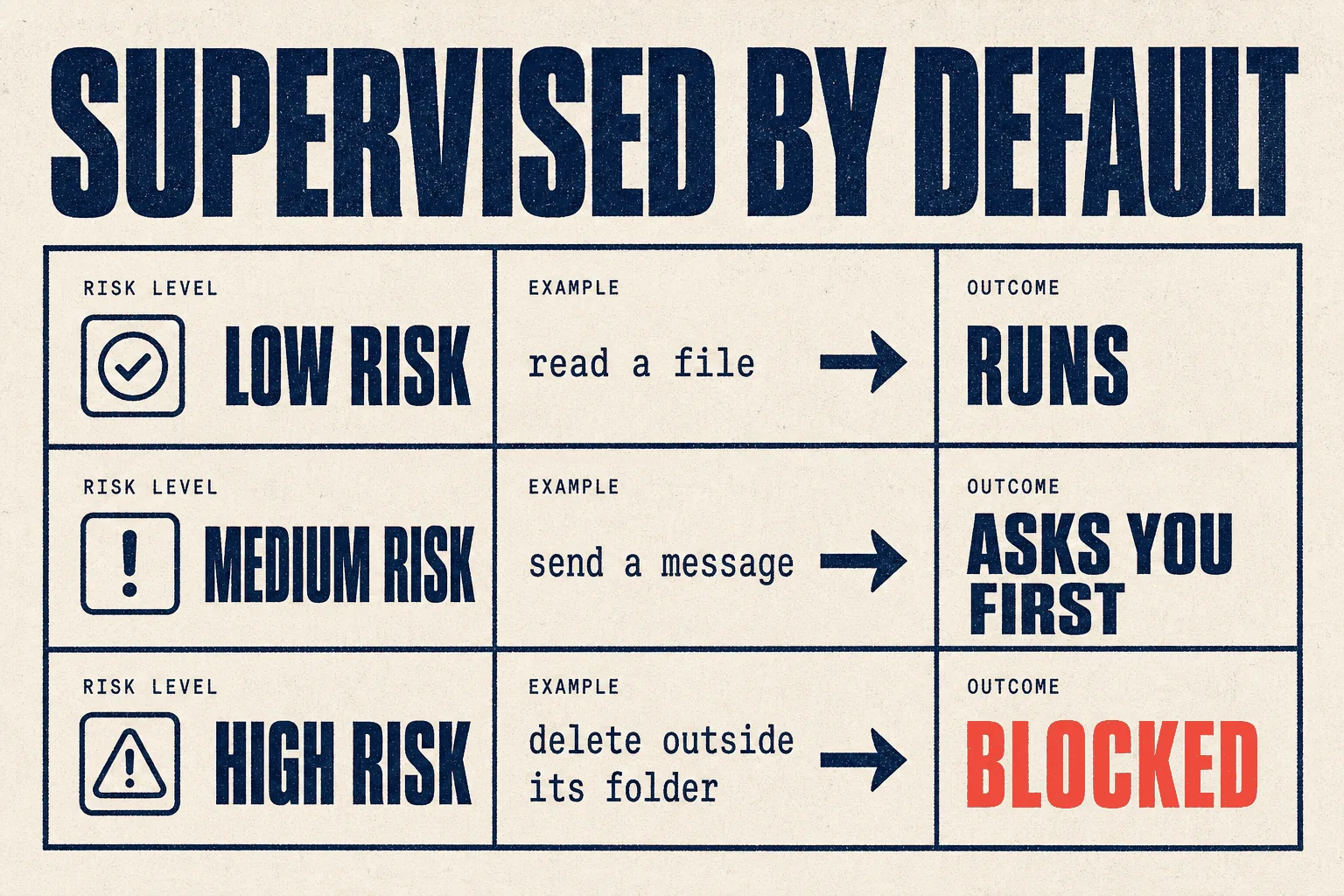 Supervised by default