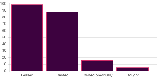 Survey chart